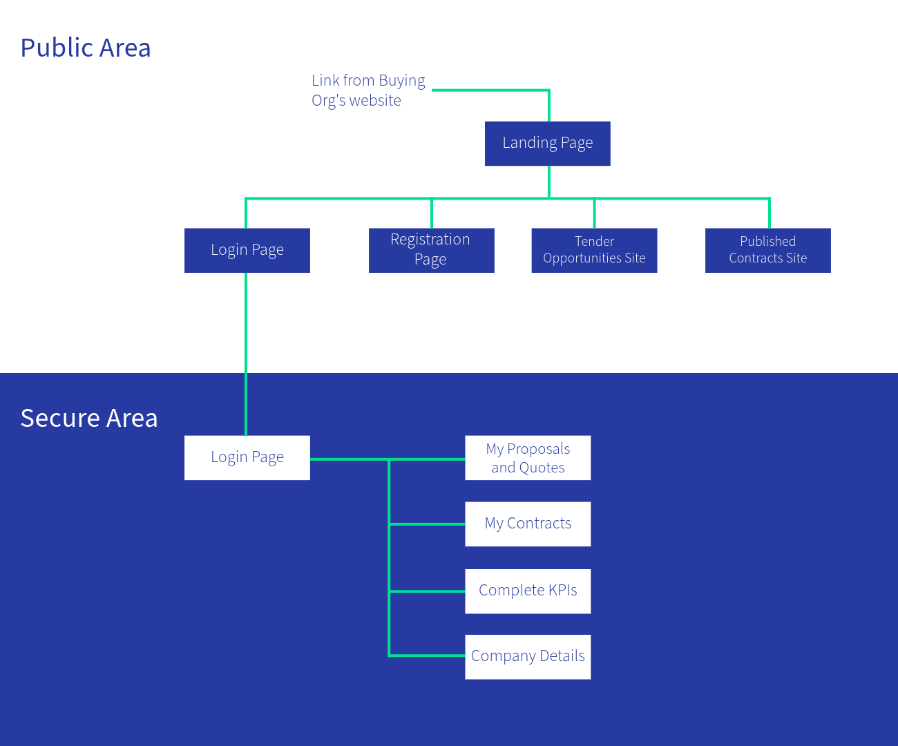 Supplier Portal Structure Overview.png